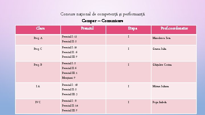 Concurs naţional de competenţă şi performanţă Comper – Comunicare Clasa Premiul Etapa Prof. coordonator