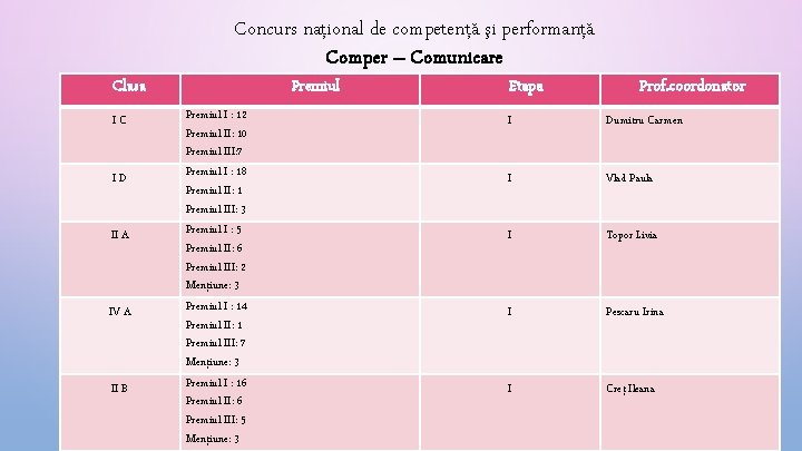 Concurs naţional de competenţă şi performanţă Comper – Comunicare Clasa IC ID II A