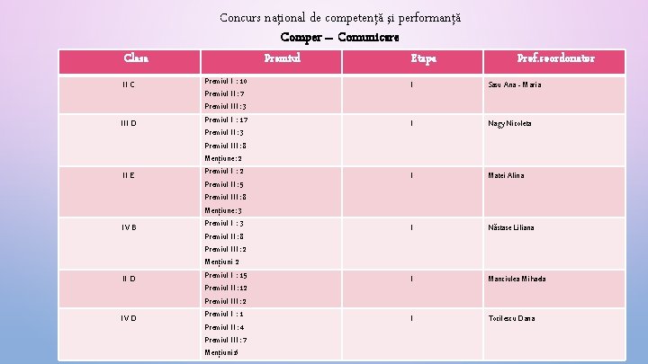 Concurs naţional de competenţă şi performanţă Comper – Comunicare Clasa II C III D