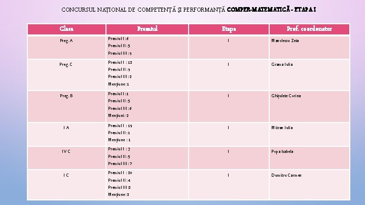 CONCURSUL NAŢIONAL DE COMPETENŢĂ ŞI PERFORMANŢĂ COMPER-MATEMATICĂ - ETAPA I Clasa Premiul Etapa Prof.