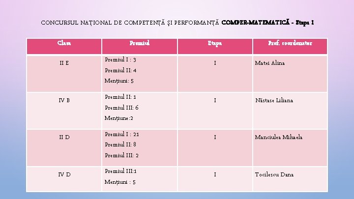 CONCURSUL NAŢIONAL DE COMPETENŢĂ ŞI PERFORMANŢĂ COMPER-MATEMATICĂ - Etapa I Clasa Premiul Etapa Prof.