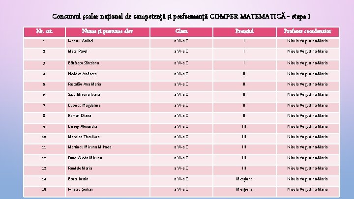 Concursul şcolar naţional de competenţă şi performanţă COMPER MATEMATICĂ - etapa I Nr. crt.