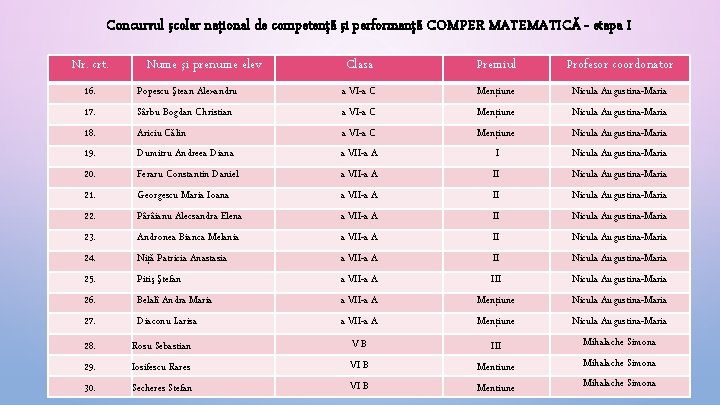 Concursul şcolar naţional de competenţă şi performanţă COMPER MATEMATICĂ - etapa I Nr. crt.