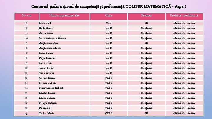 Concursul şcolar naţional de competenţă şi performanţă COMPER MATEMATICĂ - etapa I Nr. crt.