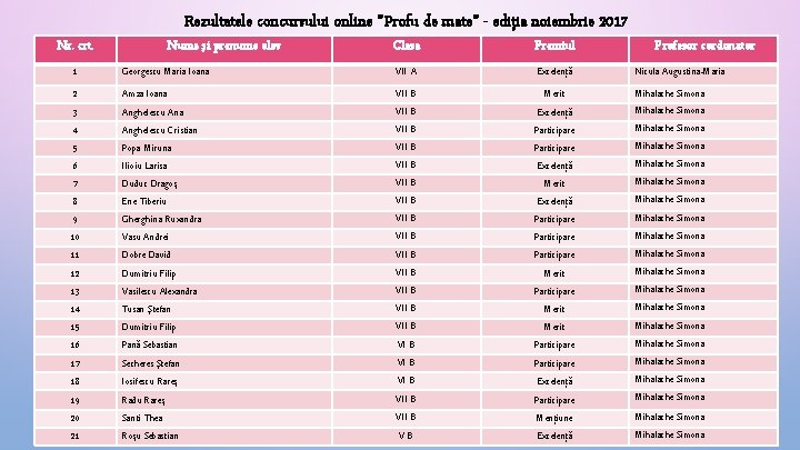 Rezultatele concursului online ”Profu de mate” - ediţia noiembrie 2017 Nr. crt. Nume şi