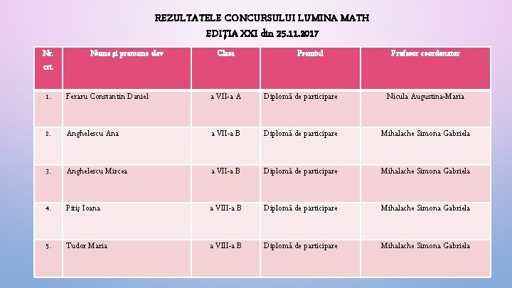 REZULTATELE CONCURSULUI LUMINA MATH EDIŢIA XXI din 25. 11. 2017 Nr. crt. Nume şi