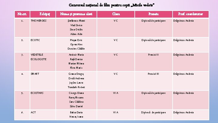 Concursul naţional de film pentru copii , , Micile vedete” Nr. crt. Echipaj Nume