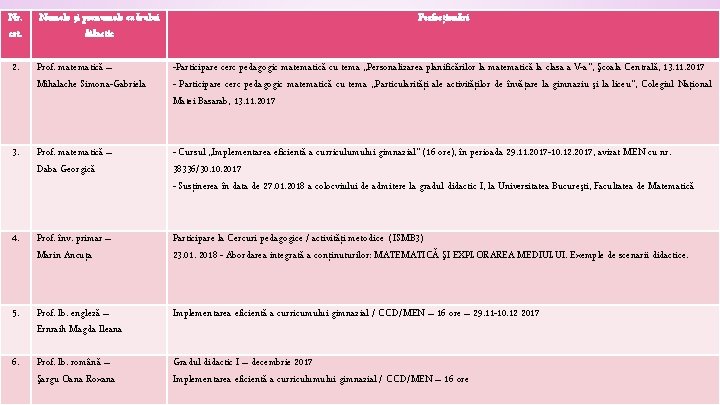 Nr. crt. Numele şi prenumele cadrului didactic Perfecţionări 2. Prof. matematică – Mihalache Simona-Gabriela