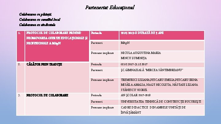 Colaborarea cu părinţii. Colaborarea cu consiliul local Colaborarea cu sindicatele 1. Parteneriat Educaţional PROTOCOL