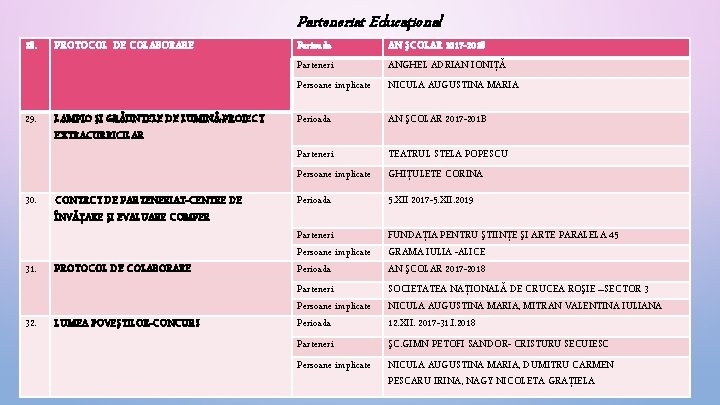 Parteneriat Educaţional 28. PROTOCOL DE COLABORARE Perioada Parteneri Persoane implicate 29. LAMPIO ŞI GRĂUNTELE