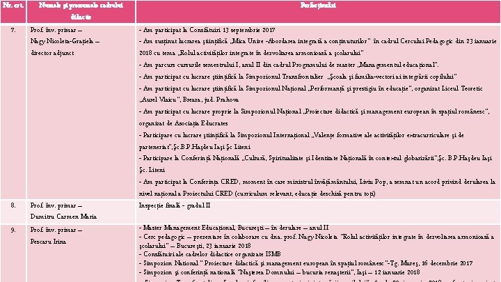 Nr. crt. 7. 8. 9. Numele şi prenumele cadrului didactic Prof. înv. primar –