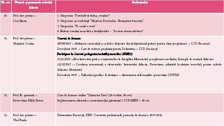 Nr. crt. Numele şi prenumele cadrului didactic Perfecţionări 10. Prof. înv. primar – Creţ