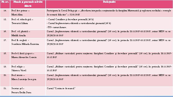 Nr. crt. 14. Numele şi prenumele cadrului didactic Prof. înv. primar – Matei Alina