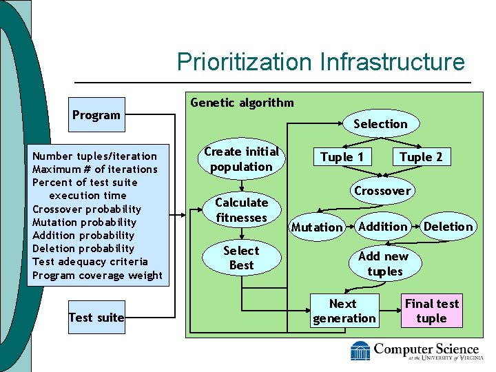 Prioritization Infrastructure Program Number tuples/iteration Maximum # of iterations Percent of test suite execution