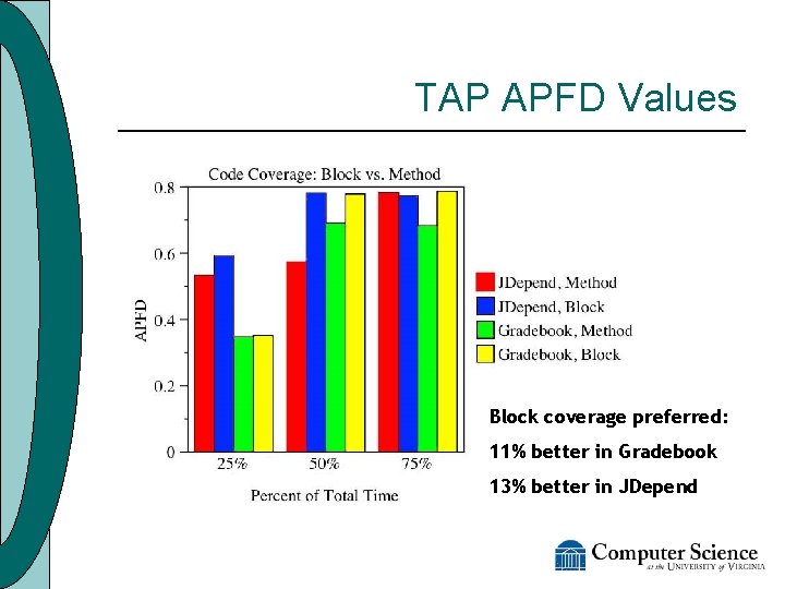 TAP APFD Values Block coverage preferred: 11% better in Gradebook 13% better in JDepend