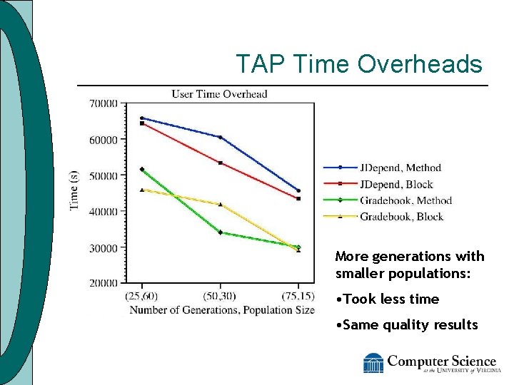 TAP Time Overheads More generations with smaller populations: • Took less time • Same