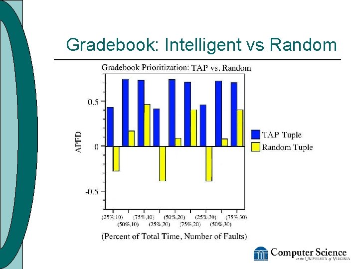 Gradebook: Intelligent vs Random 