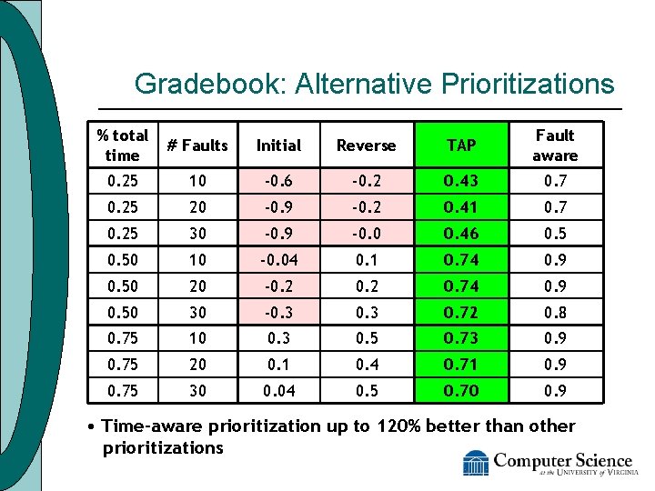 Gradebook: Alternative Prioritizations % total time # Faults Initial Reverse TAP Fault aware 0.