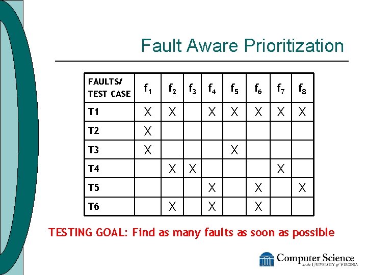 Fault Aware Prioritization FAULTS/ TEST CASE T 1 T 2 T 3 T 4