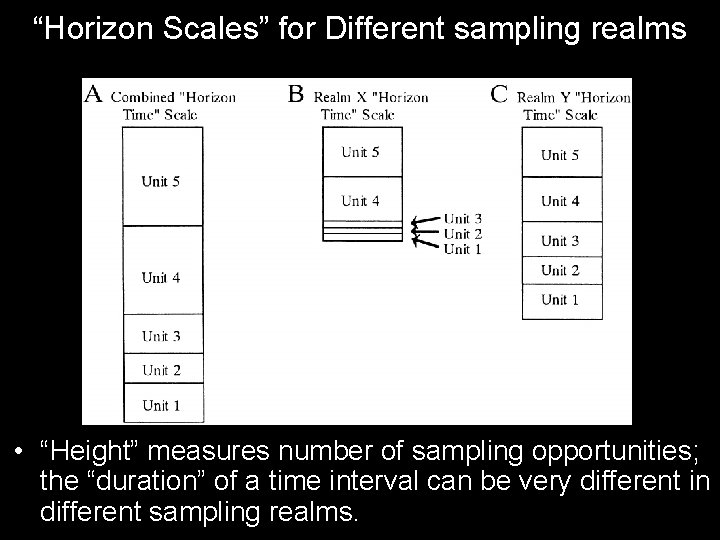 “Horizon Scales” for Different sampling realms • “Height” measures number of sampling opportunities; the