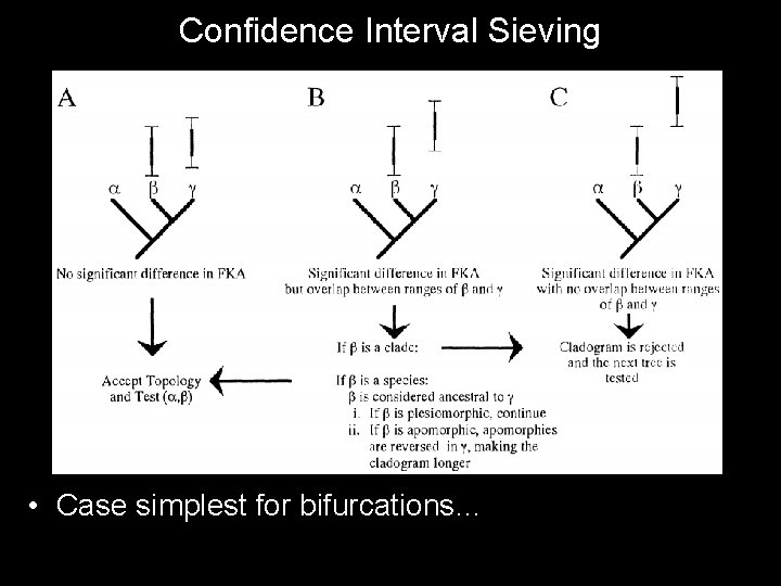 Confidence Interval Sieving • Case simplest for bifurcations… 