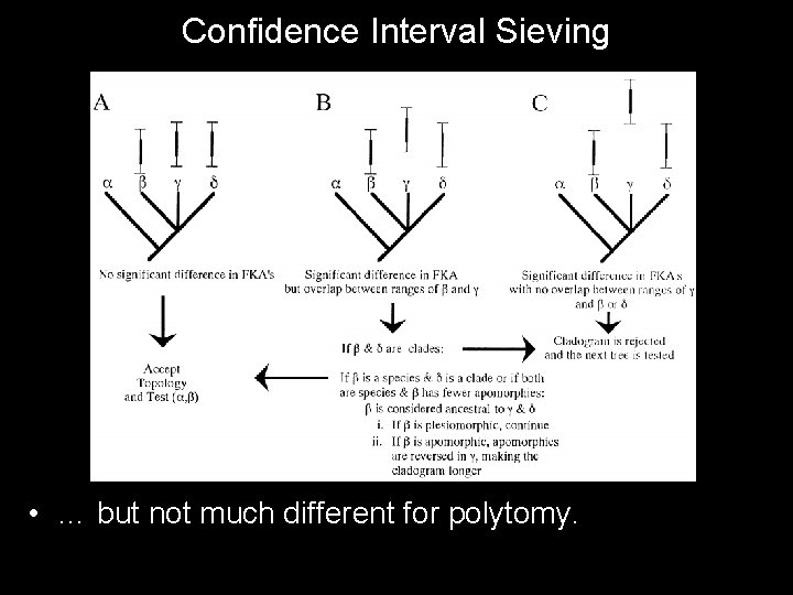 Confidence Interval Sieving • … but not much different for polytomy. 