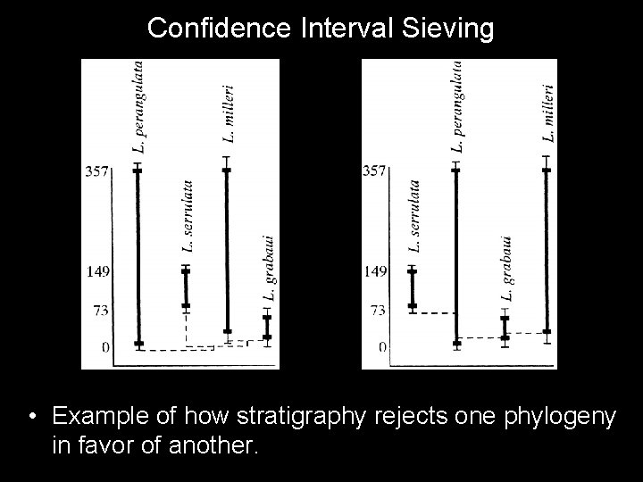 Confidence Interval Sieving • Example of how stratigraphy rejects one phylogeny in favor of