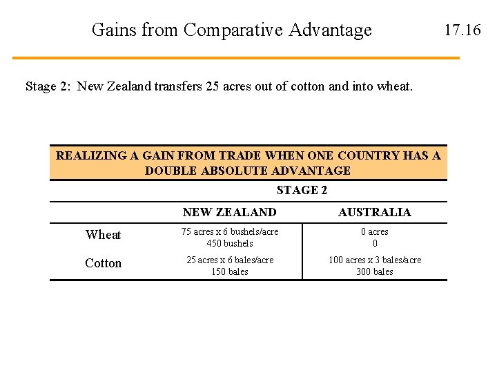 Gains from Comparative Advantage Stage 2: New Zealand transfers 25 acres out of cotton