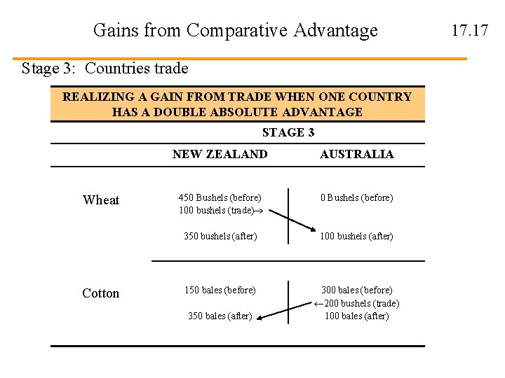 Gains from Comparative Advantage Stage 3: Countries trade REALIZING A GAIN FROM TRADE WHEN