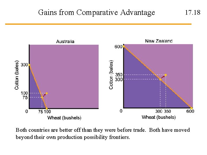 Gains from Comparative Advantage 17. 18 Both countries are better off than they were