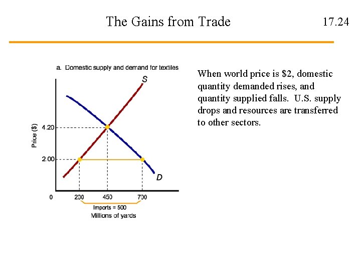 The Gains from Trade 17. 24 When world price is $2, domestic quantity demanded