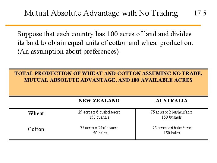 Mutual Absolute Advantage with No Trading 17. 5 Suppose that each country has 100