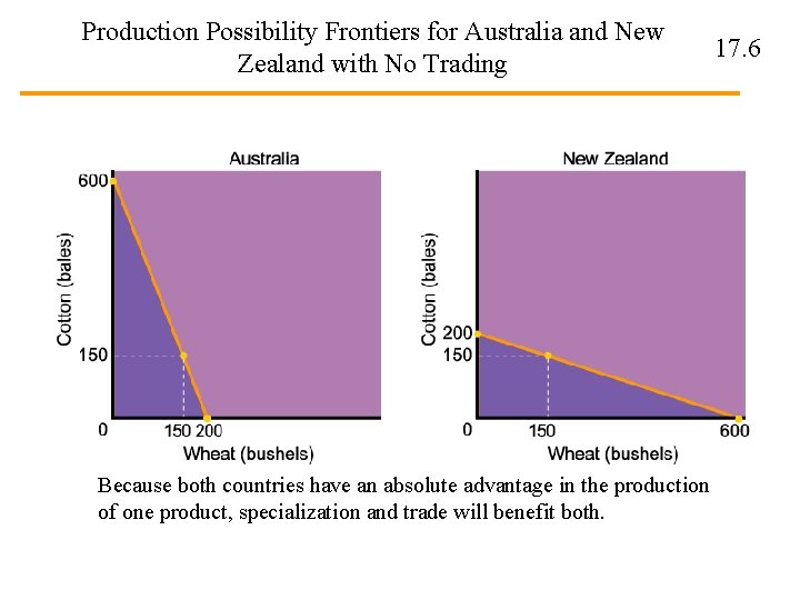 Production Possibility Frontiers for Australia and New Zealand with No Trading Because both countries