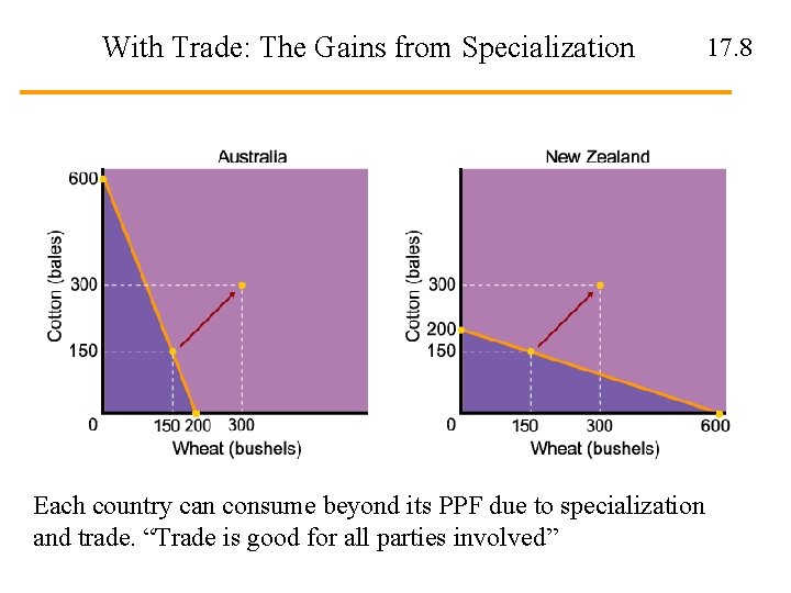 With Trade: The Gains from Specialization Each country can consume beyond its PPF due