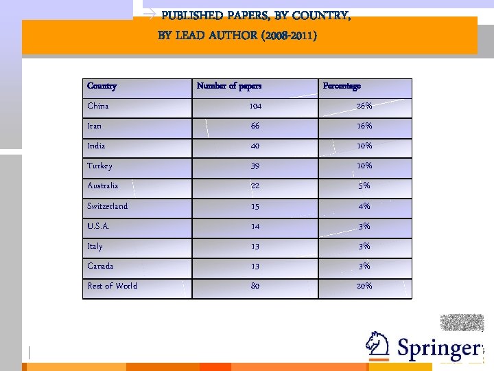 à PUBLISHED PAPERS, BY COUNTRY, BY LEAD AUTHOR (2008 -2011) Country 1 4 Number