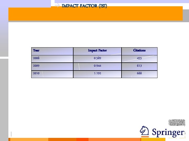 à IMPACT FACTOR (ISI) 1 5 Year Impact Factor Citations 2008 0. 589 455