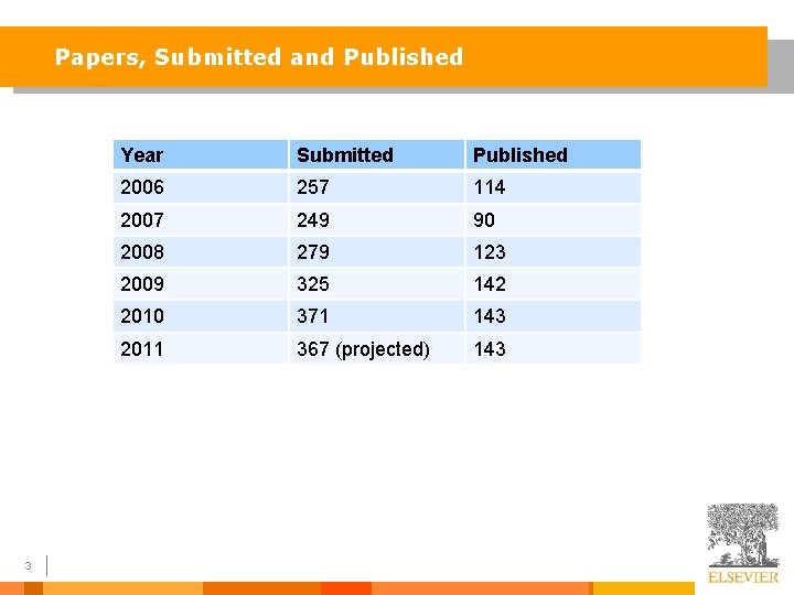 Papers, Submitted and Published 3 Year Submitted Published 2006 257 114 2007 249 90