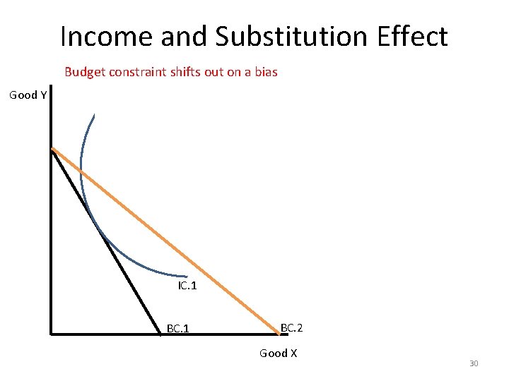 Income and Substitution Effect Budget constraint shifts out on a bias A Good Y
