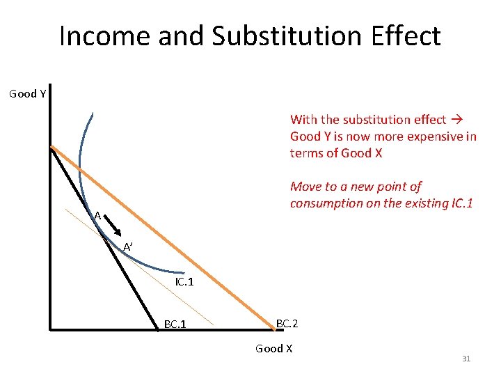 Income and Substitution Effect A Good Y With the substitution effect Good Y is