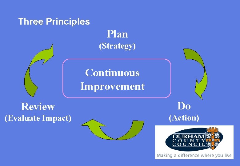 Three Principles Plan (Strategy) Continuous Improvement Review Do (Evaluate Impact) (Action) 