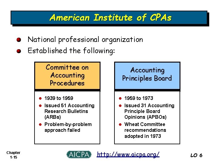American Institute of CPAs National professional organization Established the following: Committee on Accounting Procedures