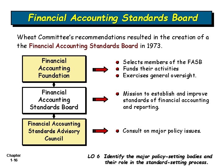 Financial Accounting Standards Board Wheat Committee’s recommendations resulted in the creation of a the