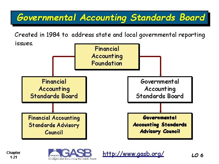 Governmental Accounting Standards Board Created in 1984 to address state and local governmental reporting