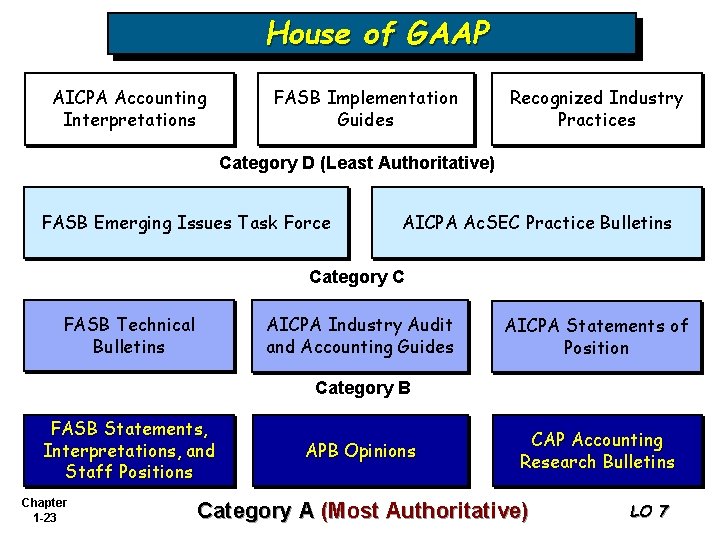 House of GAAP AICPA Accounting Interpretations FASB Implementation Guides Recognized Industry Practices Category D