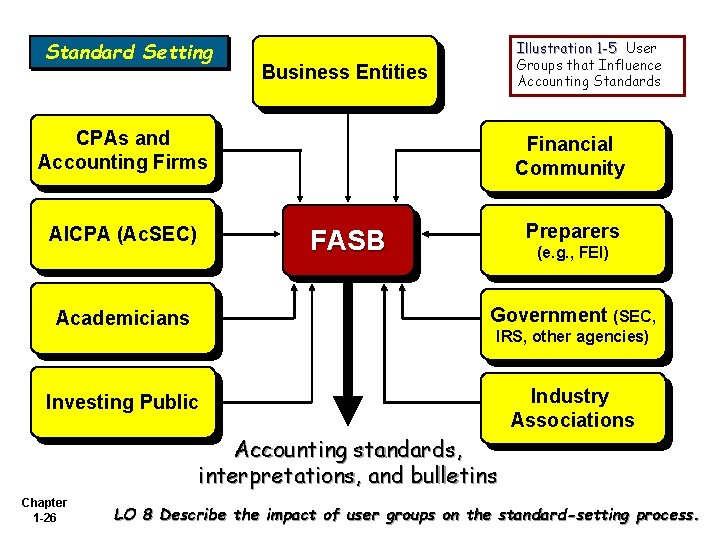 Standard Setting Illustration 1 -5 User Groups that Influence Accounting Standards Business Entities CPAs