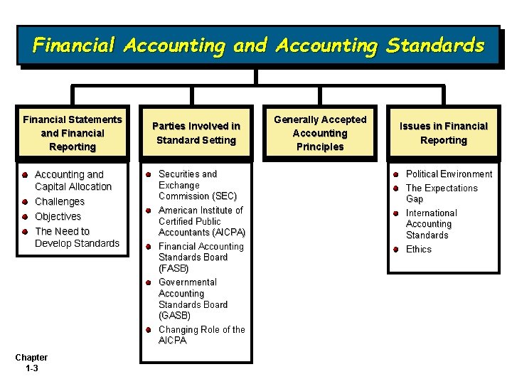 Financial Accounting and Accounting Standards Financial Statements and Financial Reporting Accounting and Capital Allocation