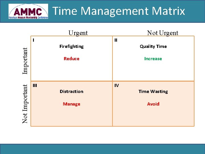 Time Management Matrix Urgent Not Important I Firefighting Not Urgent II Reduce III Distraction
