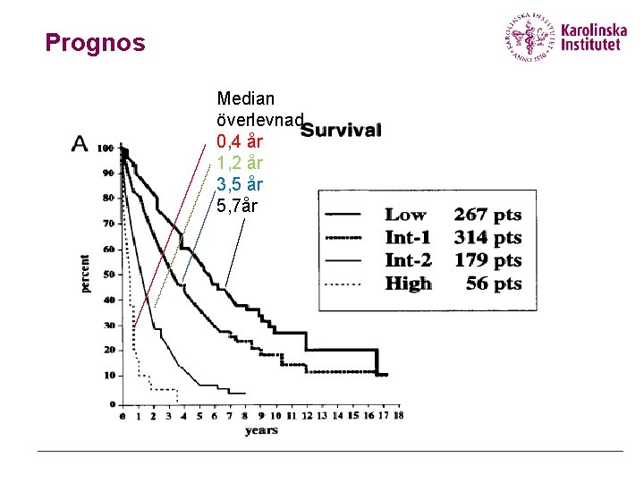 Prognos Median överlevnad 0, 4 år 1, 2 år 3, 5 år 5, 7år
