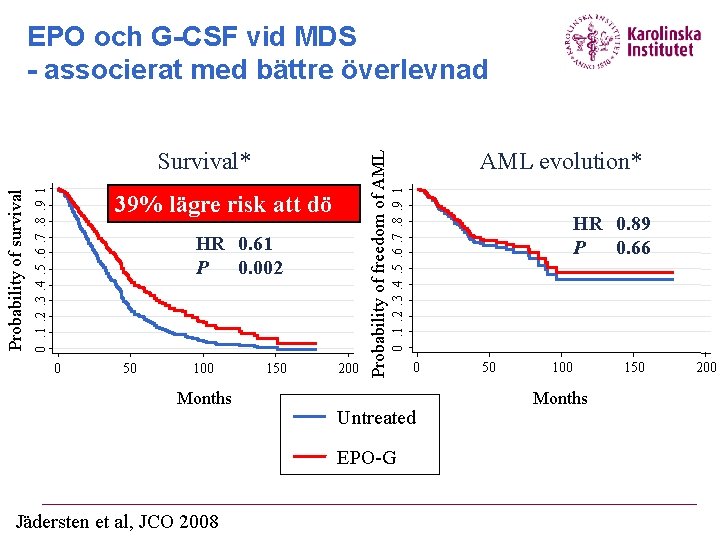 39% lägre risk att dö HR 0. 61 P 0. 002 0 50 100