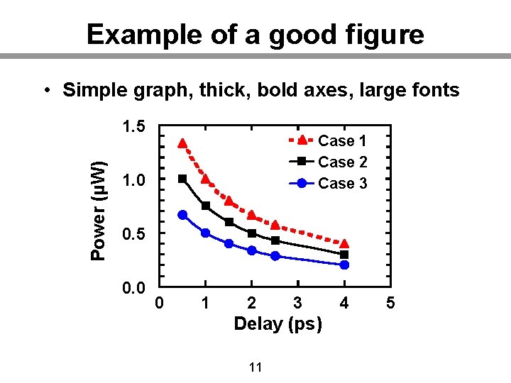 Example of a good figure • Simple graph, thick, bold axes, large fonts Power